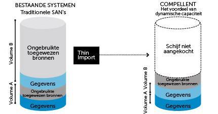 Dell Compellent Storage Center: Dynamic Capacity: thin provisioning